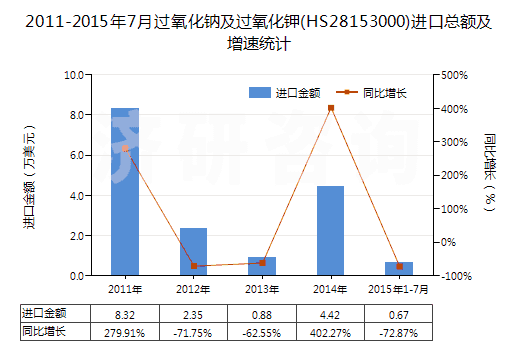 2011-2015年7月過氧化鈉及過氧化鉀(HS28153000)進口總額及增速統(tǒng)計
